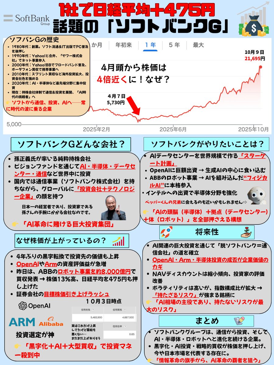 日経平均株価を１社で475円あげ、OPEN Ai やアリババ、ARMなどのイマをトキメク会社に投資をして。もちろん最高値更新をし続ける、まだまだ上が見えない話題の株… その名も  『ソフトバンクグループ（9984）🔥🔥🔥』 昔3,000円くらいで持ってた僕のソフバンGの株今どこに ...