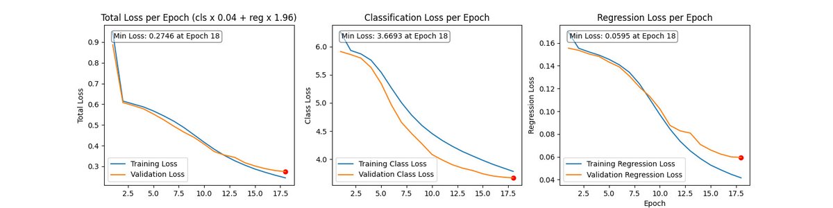 jerome_etienne's tweet image. Progress in my #chess engine based on machine learning. Look at those curves! The way the validation follows the training, they feel like that made to go together 😀 #buildInPublic