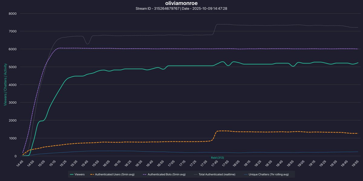 viewermetrics's tweet image. OliviaMonroe
6000 bots detected but only 4000+ active due to Twitch mitigations
With those removed, average viewer count was around 800 prior to the raid
This is the first channel we found to fully utilize the less effective August 2024 bots