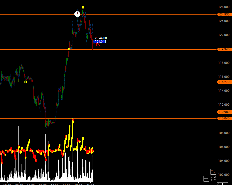 KSM_Daytrader's tweet photo. Anlık negatif seyrediyor ama gece 3 ten sonra neler olur belli olmaz 😇 122k da short setup oluşma olasılığı var diye düşünüyorum. Bakalım sabah nasıl bir tablo bizi bekliyor. 😉 https://t.co/LdABt3b3O1