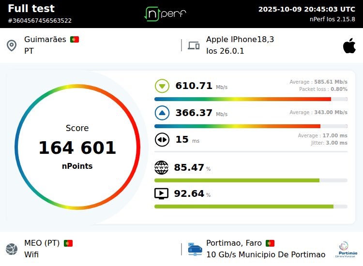 p3drocastro's tweet photo. Pontuação : 164601 nPoints, ↓610708 kb/s ↑366372 kb/s / Wifi:MEO / #iPhone / #nPerf v2.15.8 / https://t.co/f4nd5K5Z73