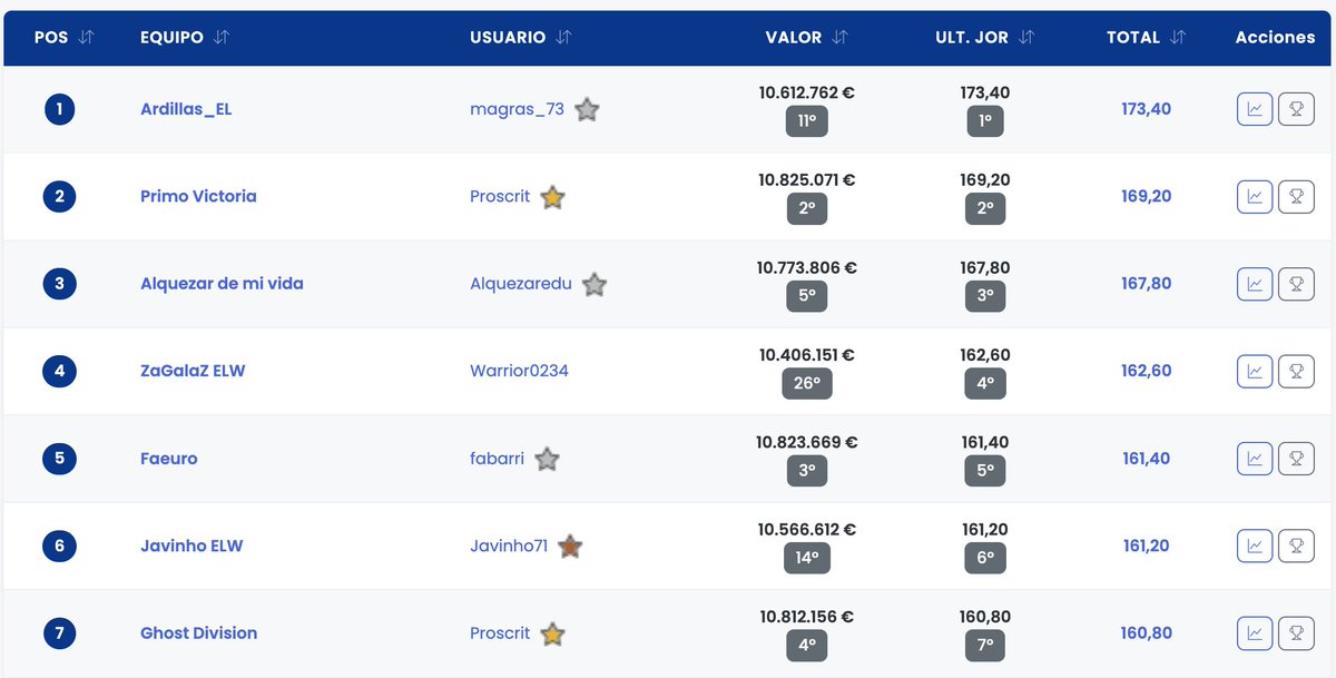 Cyber Liga Femenina (@cyberlf) on Twitter photo 🏆 Enhorabuena a magras_73, ganador de la 1ª jornada de la <a href="/EuroLeagueWomen/">EuroLeague Women</a> con los 173.40 puntos de su equipo “Ardillas_EL” 🔥
Ya podéis consultar las valoraciones de vuestros equipos 👀
Revisadlo bien — al ser la primera jornada, podría haber algún pequeño ajuste pendiente. 🏆 Enhorabuena a magras_73, ganador de la 1ª jornada de la <a href="/EuroLeagueWomen/">EuroLeague Women</a> con los 173.40 puntos de su equipo “Ardillas_EL” 🔥
Ya podéis consultar las valoraciones de vuestros equipos 👀
Revisadlo bien — al ser la primera jornada, podría haber algún pequeño ajuste pendiente.