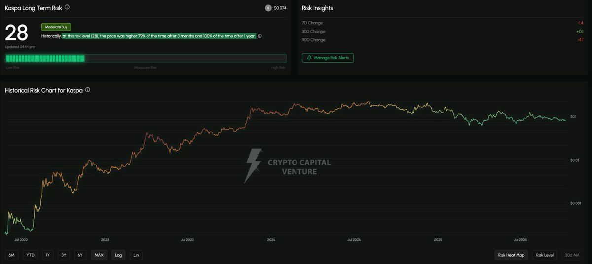 I said we were building a $KAS risk model because the Kaspa community is insane and wouldn’t stop commenting.

It’s now live &amp; beautiful.

Higher 79% of the time after 3 months.

100% of the time after 1 year.

Free Trial. Prepare for the bull move.👇

app.cryptocapitalventure.ai