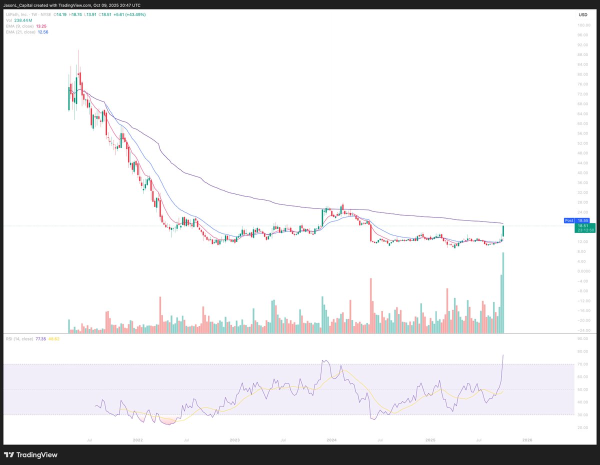 A name garnering a lot of attention right now is $PATH

Weekly chart below with the IPO AVWAP sitting close above at around $19.50

I would expect some resistance here as the daily and weekly RSI cool off.