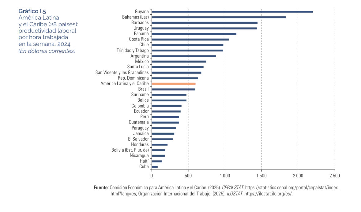 pmmonreal's tweet image. 1/3 Cuba fue el país con menor nivel de productividad de A. Latina y Caribe en 2024 según el informe de CEPAL “Panorama de las políticas productivas de desarrollo productivo”, publicado hoy, que evaluó 28 países