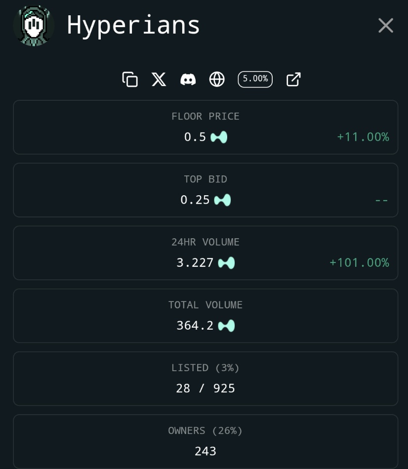 Hyperian_backup's tweet image. The grind is real 👀 
7 hours later, up 10% floor price 👀 

Hyperians to 10 hype floor!! 
drip.trade/collections/hy…

This is YOUR Legacy, hyperLiquid.🔥