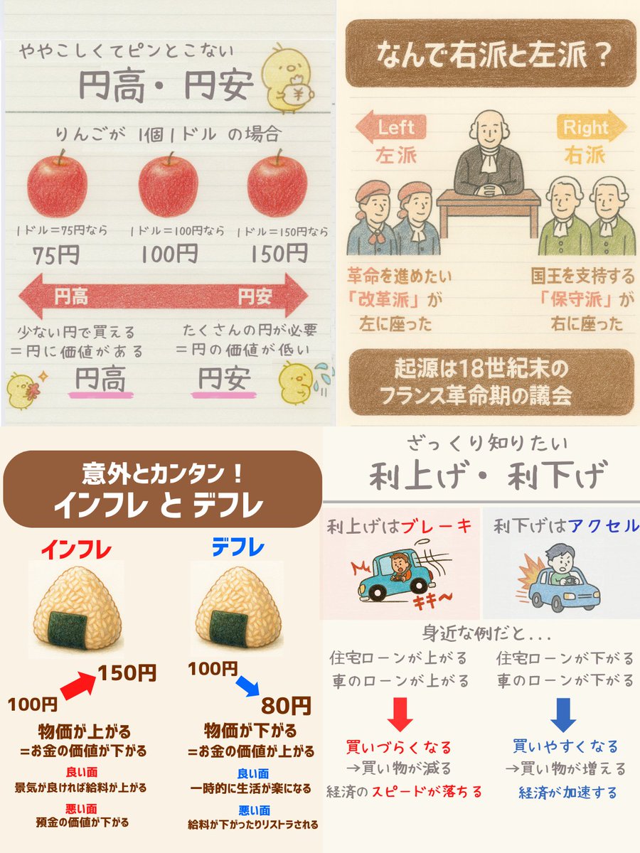 teppei_free's tweet photo. ニュースでよく聞くけど
「 円高・円安 」
「 右派・左派 」
「 インフレ・デフレ 」
「 利上げ・利下げ 」
がピンとこないという
私のような人はこちらを
ブックマークして
家族や友人にも教えてあげて https://t.co/VIjNfHxi6h