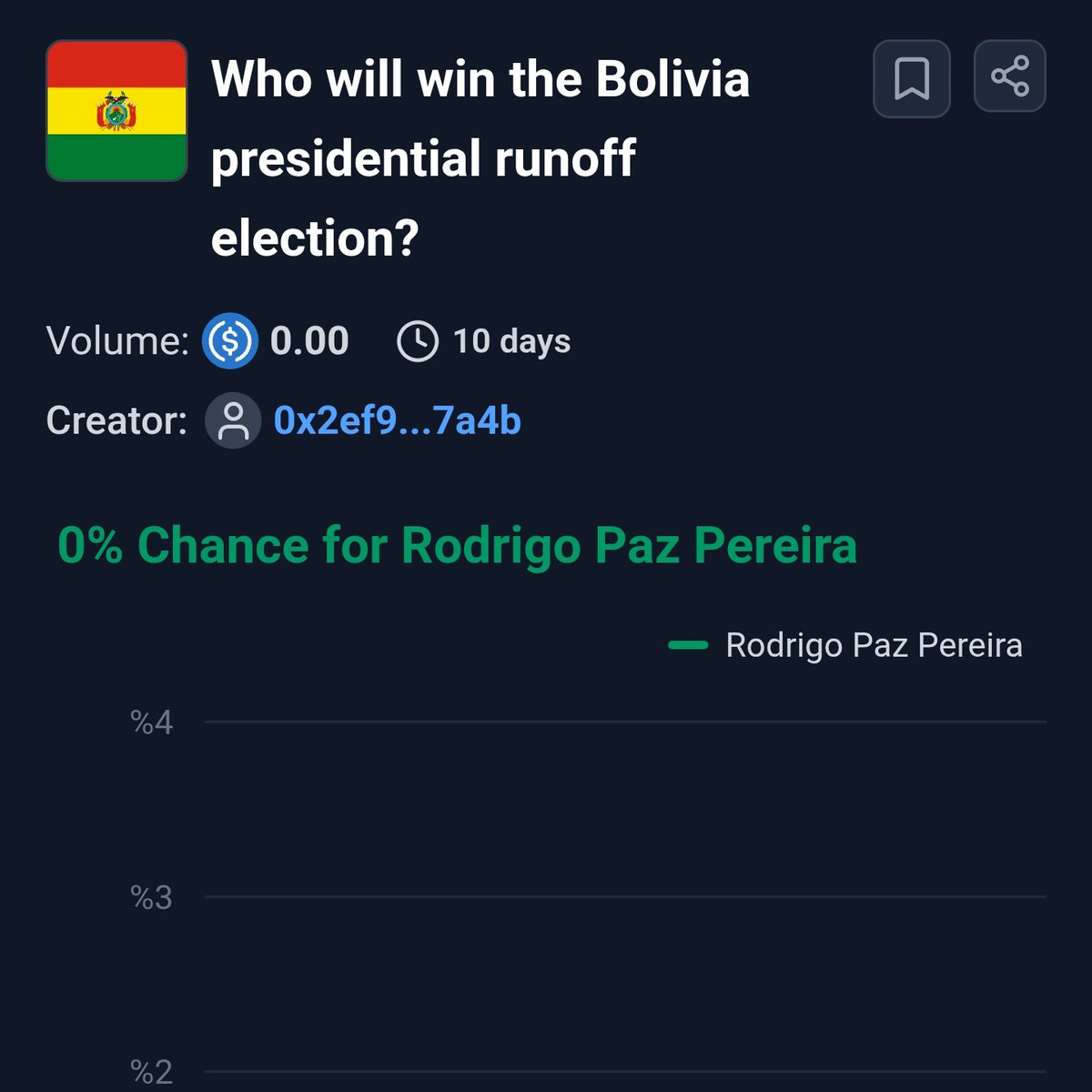 madlmentaaa's tweet image. My favorite markets are the ones ending soon or with crazy odds. I like this one:
"Bolivia Presidential Election"
🔹 Volume in Polymarket: $15.3M
🔹 Volume in Kalshi: $635k
End Date: Oct 19, 2025
I created this market on @PredictBase. Let's see if it gets some volume
-…