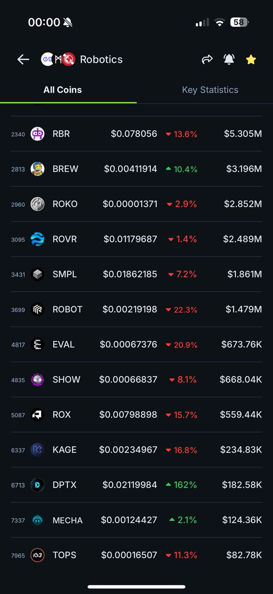 opulenith's tweet image. 📈 Holders are increasing and teamwork is quite good. So, I think $DPTX will go up a few more spots.

✅ Believe in something. 

#DPTX @Deeptics_