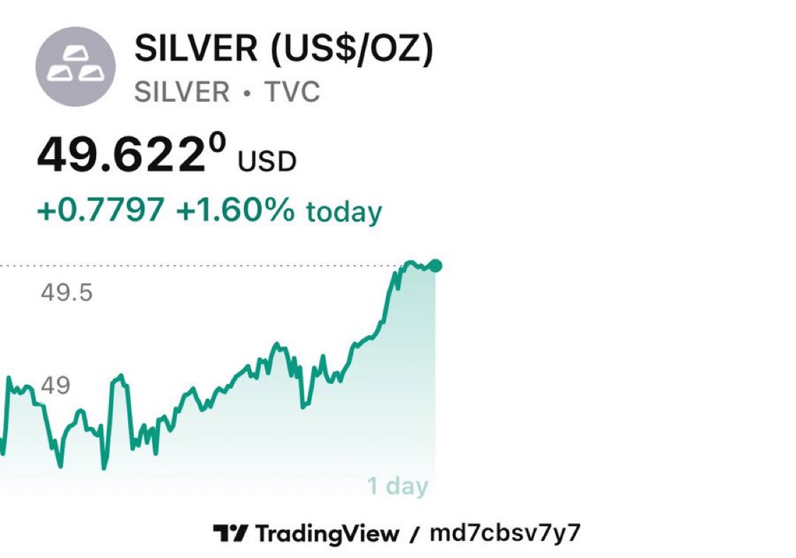 O Wow 😮 

Spot Silver 

a whisker away from $50