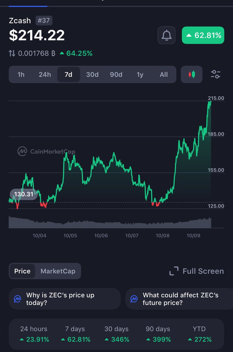 I haven’t seen much talk of ZEC but people need to see the chart. It’s up over 60% in the last 7 days. Something is happening 🧐

Fun fact about $ZCash: it’s a fork of Bitcoin and J.P. Morgan integrated its zero-knowledge technology into its Quorum platform in 2017.