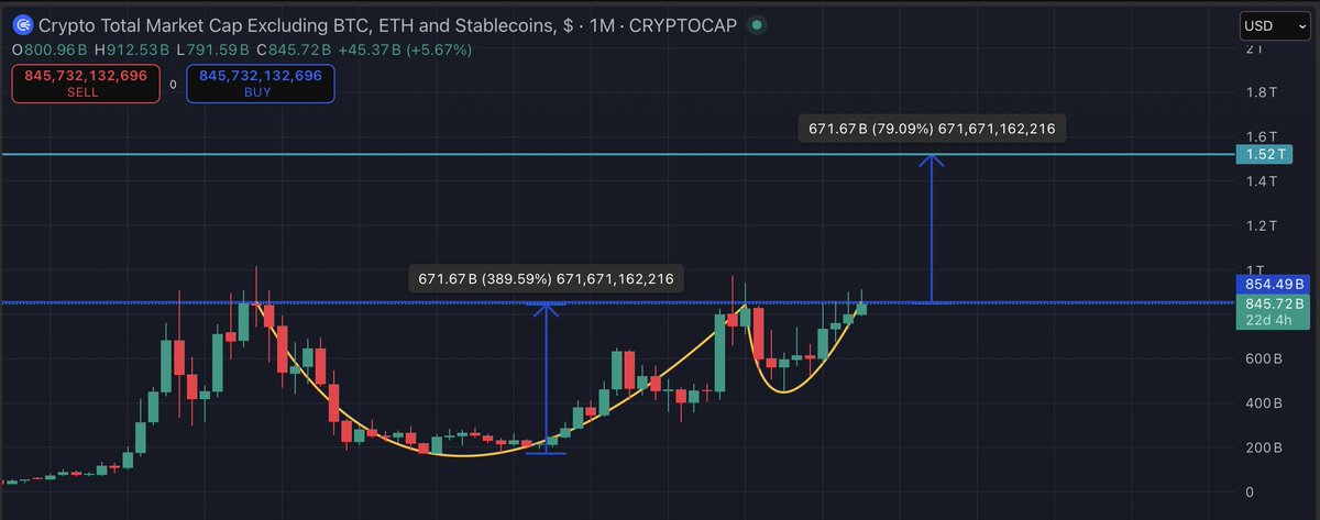watchingmarkets's tweet image. My multi-year Cup&amp;amp;Handle setup on the HTF is starting to unfold.

If the scenario plays out, traders will have plenty of opportunities, so there’s no need to rush.

Those who prefer trading without altcoin spot exposure can simply skip this post.

Can I be wrong? Absolutely.…