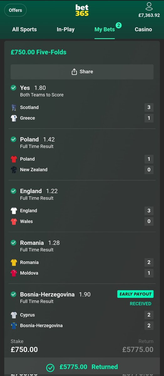 ProEdgeTips's tweet image. 💰 VIP LOW ODDS BUILDER CASHED 💰

 5-Fold ✅
Stake: £750
Return: £5,775 

Poland  ✅
England  ✅
Romania  ✅
Bosnia  ✅ (Early Payout)
Scotland BTTS 

Ruthless precision, low odds – BIG PROFITS 🔥

 I’ll give £500 to 5 lucky people who ♥️likes, retweet and comment on this tweet