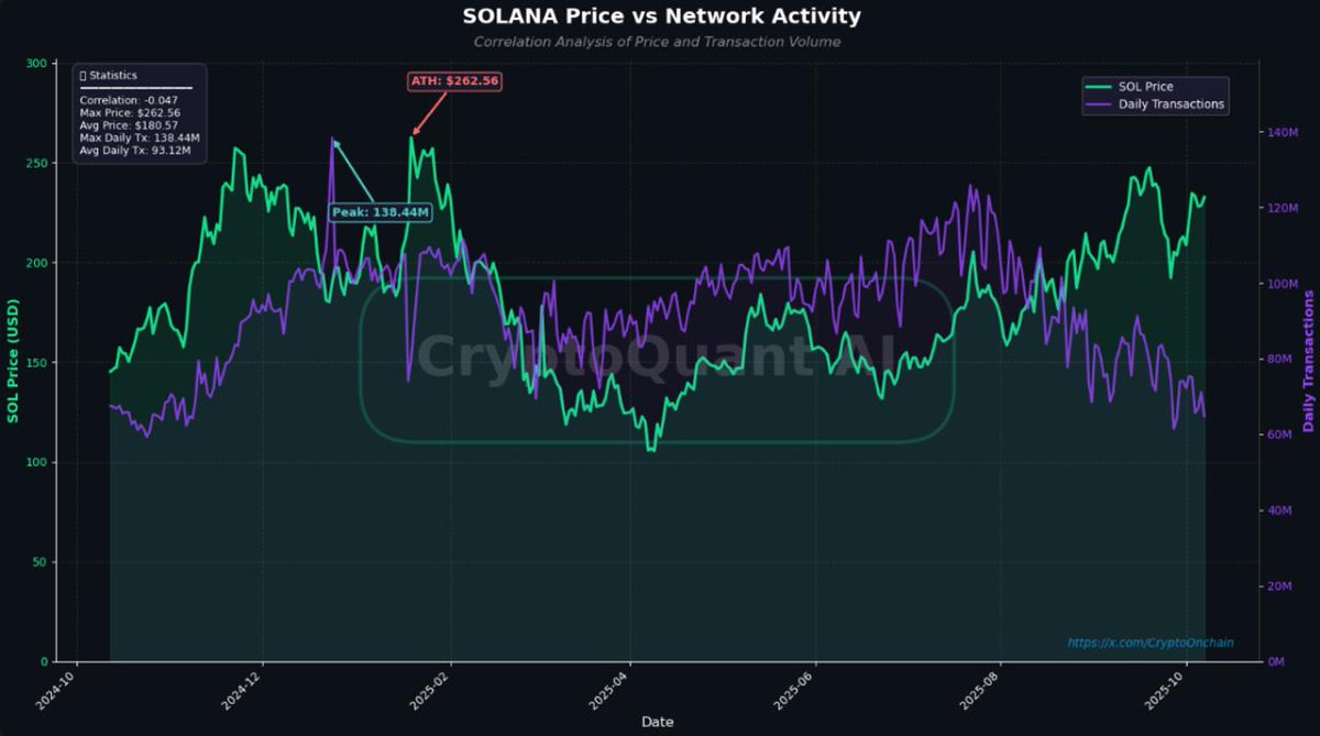 coinbureau's tweet photo. 🚨SOLANA ACTIVITY DROPS SHARPLY!

Despite $SOL price rally, daily transactions have fallen nearly 50%, from 125M in July to 64M now, according to CryptoQuant.