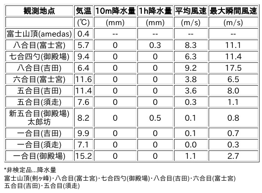 Image for the Tweet beginning: 10/10日 (金)  6:00
各登山道の気象観測情報じゃ。
イマフジWebsiteでは最新情報が見られるぞ。

🗻Website
 