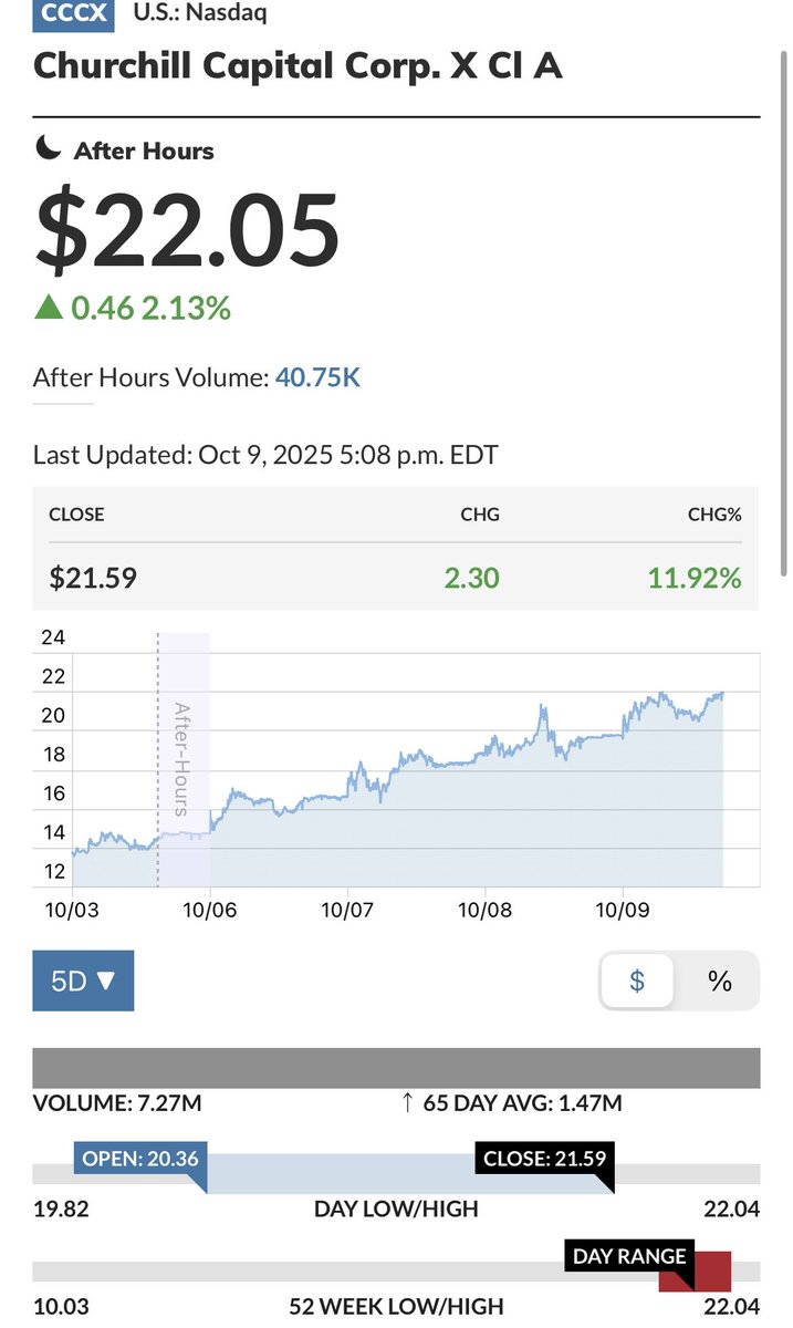7thDayTrading's tweet image. Popping in on my $CCCX thread. Staying on trend. Decent trim spot here at $22. Over 100% since Klein inspired NAV idea in June. Infleqtion DA driving the charge from there. That’s the hope when speculating risk-free… proven sponsors hit a home run with merger target🥃