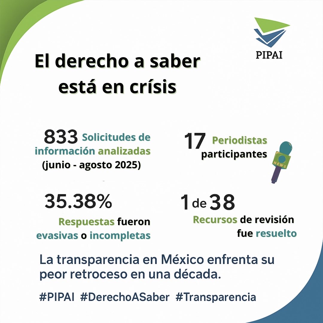 🟢Se publicó el primer informe de <a href="/PIPAIMX/">PIPAI</a> (Periodistas de Investigación por el Acceso a la Información Pública)

Un esfuerzo donde participamos 25 periodistas en monitorear el acceso a la Información pública de <a href="/BGTransparencia/">Transparencia para el Pueblo</a> 

🧵Esto encontramos: