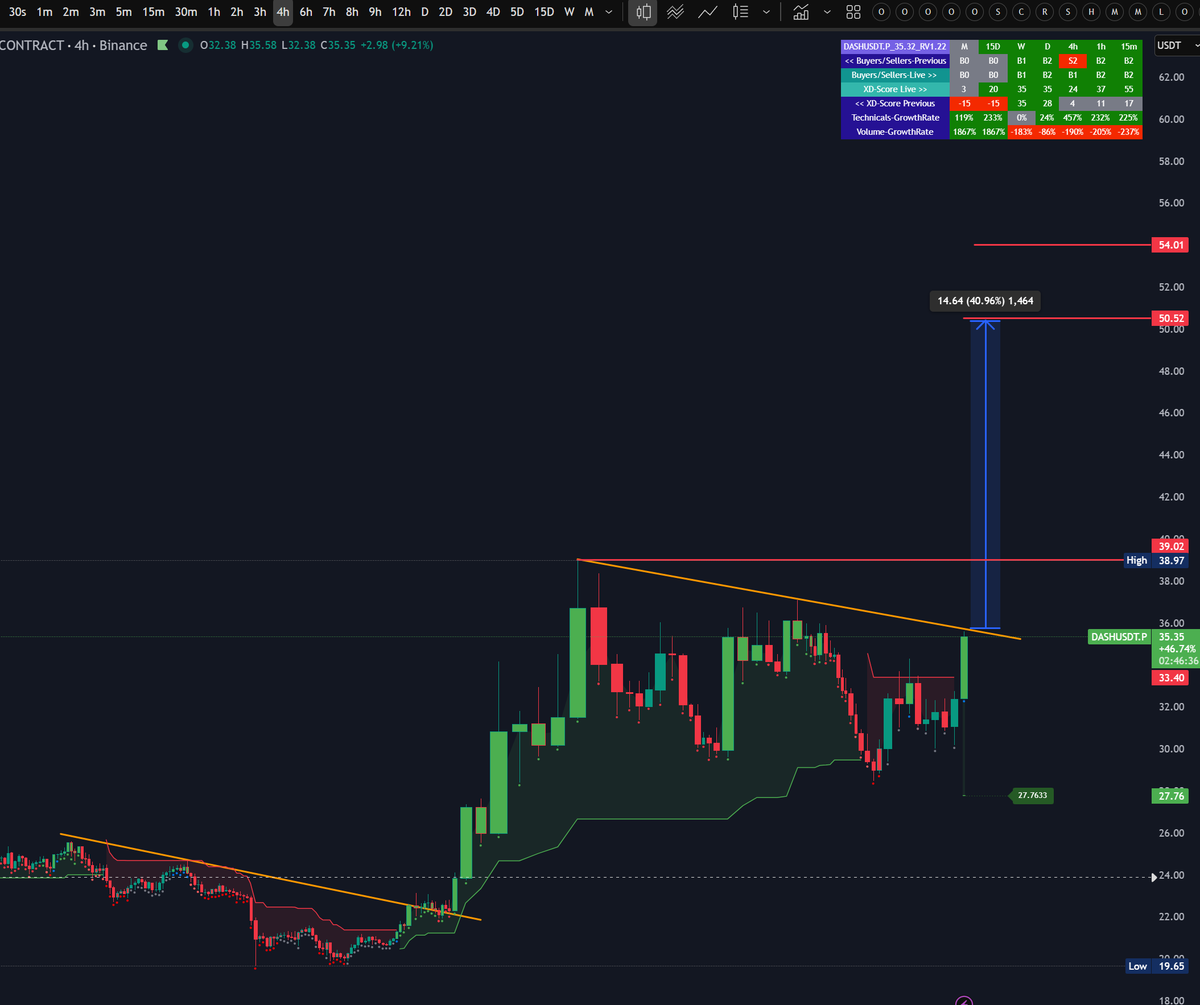 xDataAnalyst's tweet image. #Dash H4 - Border..  💤
Technicals Bullish 
#dashusdt