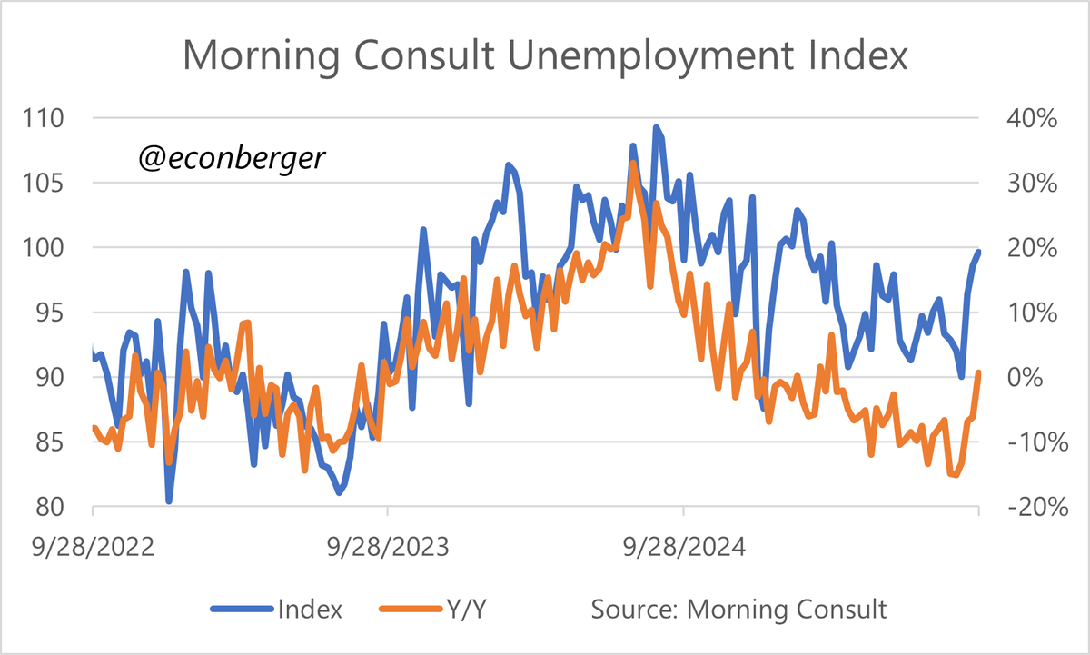 Guy Berger (@econberger) on Twitter photo 1/ The unemployment rate index from <a href="/MorningConsult/">Morning Consult</a> , which is available to the public during the government shutdown, shows an upturn in unemployment on the eve of the shutdown: 1/ The unemployment rate index from <a href="/MorningConsult/">Morning Consult</a> , which is available to the public during the government shutdown, shows an upturn in unemployment on the eve of the shutdown: