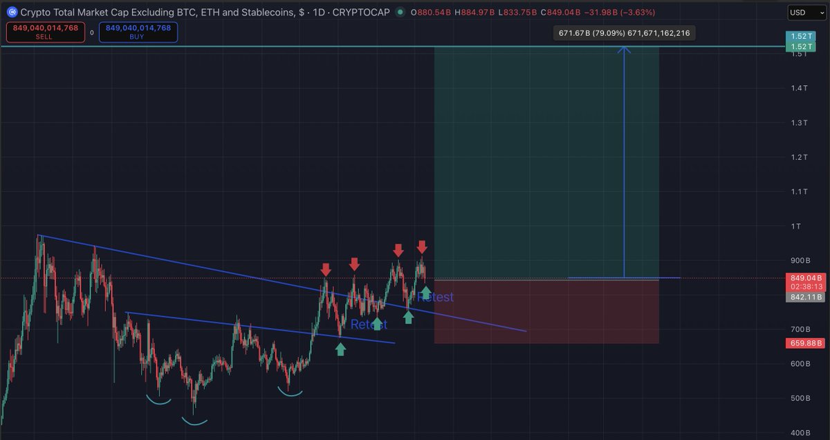 watchingmarkets's tweet image. My multi-year Cup&amp;amp;Handle setup on the HTF is starting to unfold.

If the scenario plays out, traders will have plenty of opportunities, so there’s no need to rush.

Those who prefer trading without altcoin spot exposure can simply skip this post.

Can I be wrong? Absolutely.…