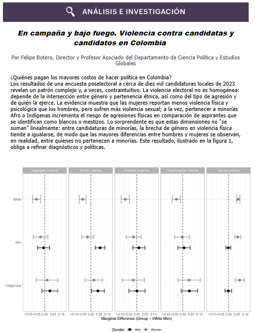 Ciencia Política y Estudios Globales Uniandes (@cpoluniandes) on Twitter photo #Análisis e #investigación
📊 ¿Quiénes enfrentan más riesgos al hacer política en Colombia?
Una encuesta a 10 mil candidaturas locales revela que la violencia electoral varía según género y etnicidad.
✍️<a href="/fboteroj/">Felipe Botero</a> 
🔗Accede a la nota completa aquí👇
bit.ly/47iWARG #Análisis e #investigación
📊 ¿Quiénes enfrentan más riesgos al hacer política en Colombia?
Una encuesta a 10 mil candidaturas locales revela que la violencia electoral varía según género y etnicidad.
✍️<a href="/fboteroj/">Felipe Botero</a> 
🔗Accede a la nota completa aquí👇
bit.ly/47iWARG