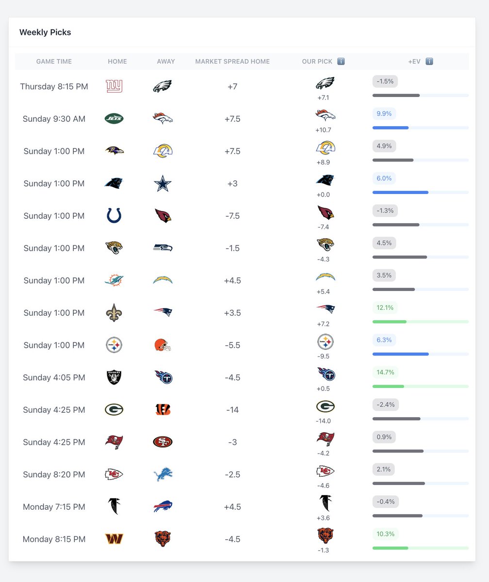 BetBenchmarks's tweet image. Week 6 NFL Picks ATS 

TEN, NE, CHI, DEN highest +EV picks 

Top +EV picks are 11-8 this season (57.9%)