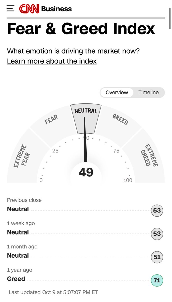 🇺🇸米国市場の毎朝チェック🇺🇸

✅NEUTRAL

＃米国株 ＃日経 ＃日経平均
＃投資家さんと繋がりたい

出典: edition.cnn.com/markets/fear-a…