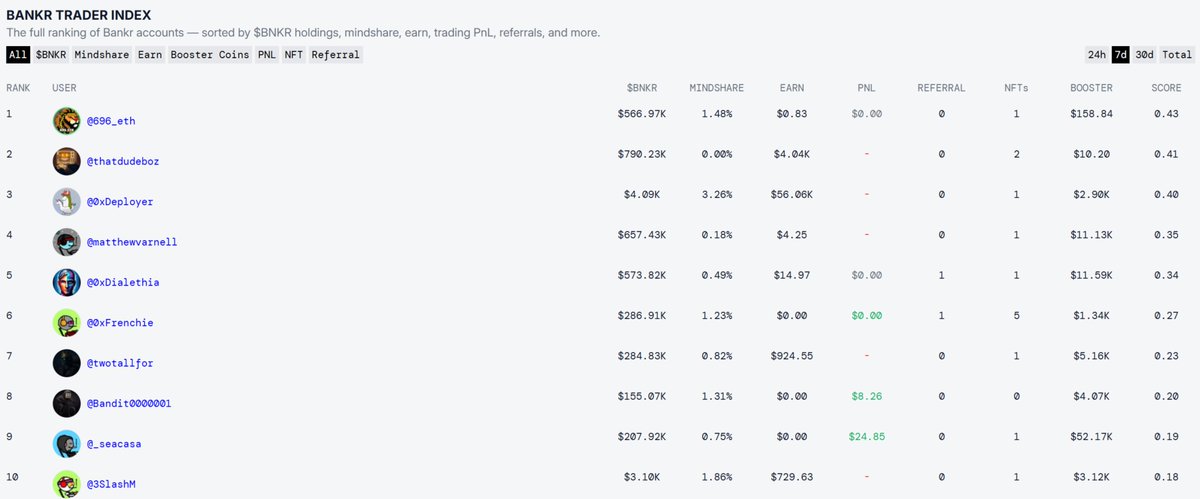 📈Bankr Leaderboard Weekly Update!📉

With 4 more BNKR rewards distributions left, let’s take a look at what you needed to make the top 500/100 this week and be in the money! 🧵

If you want to see what your potential rewards are, take a look back at my thread here:
