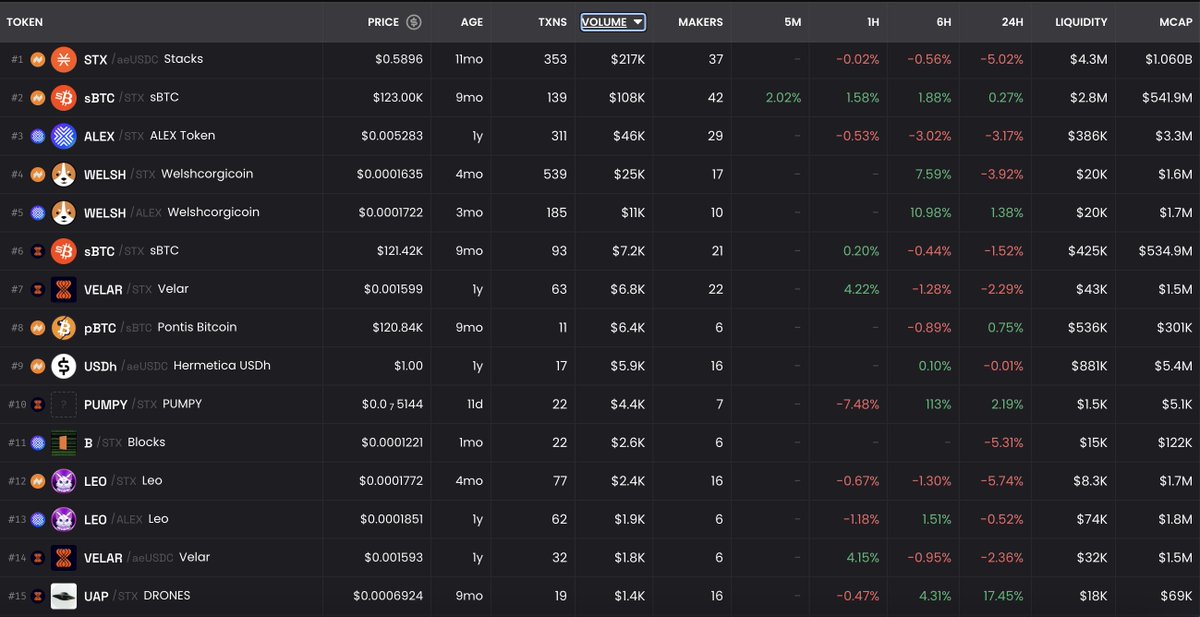 reubs.btc (@reubs_btc) on Twitter photo All DEXes are now verified on Dexscreener along with 20 more SIP-010 tokens that now have token info/images verified thanks to <a href="/stackslabs/">Stacks Labs</a>
I also proposed a subsidised payment for other tokens if they hit certain metrics based on market cap/volume/liquidity etc
Today was a big All DEXes are now verified on Dexscreener along with 20 more SIP-010 tokens that now have token info/images verified thanks to <a href="/stackslabs/">Stacks Labs</a>
I also proposed a subsidised payment for other tokens if they hit certain metrics based on market cap/volume/liquidity etc
Today was a big