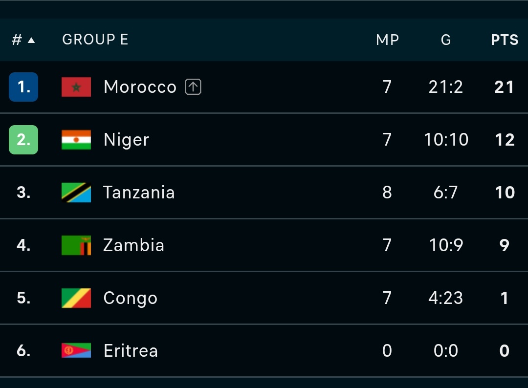 AJSilverCFC's tweet image. HOW NIGERIA AND SOUTH AFRICA COULD BOTH QUALIFY FOR THE WORLD CUP : DETAILED EXPLANATION — THREAD🧵

Please Repost so other People can read and understand what is unfolding as things go on.

LET&apos;S BEGIN :

1. The Guidelines released From FIFA To CAF Before The Qualifiers.
