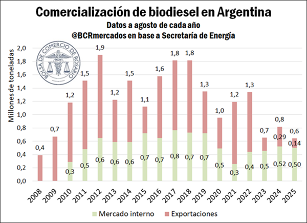La comercialización de biodiesel en lo que va del año es la más baja en 17 años.

bcr.com.ar/es/mercados/in…