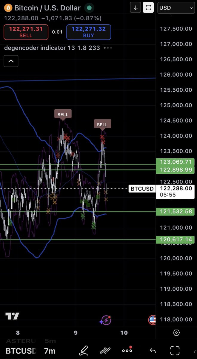 degencoder's tweet image. 12h flashed sell signal on $BTC. Bears taking over the market for the time being. #crypto #trading #indicator