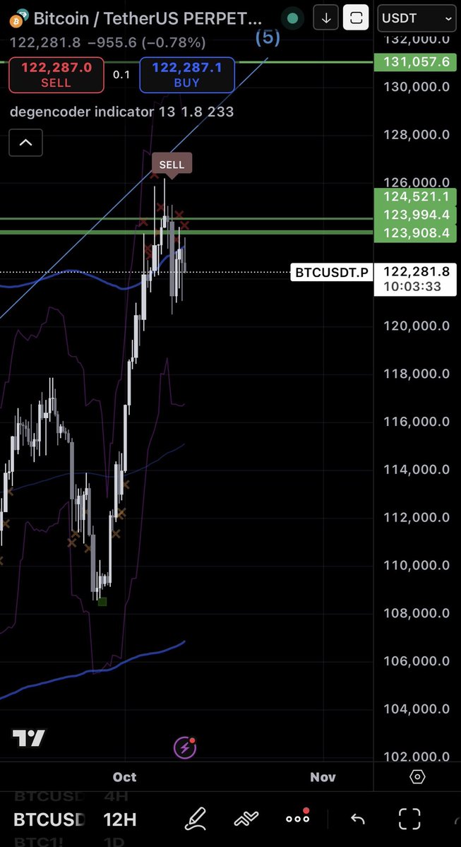degencoder's tweet image. 12h flashed sell signal on $BTC. Bears taking over the market for the time being. #crypto #trading #indicator