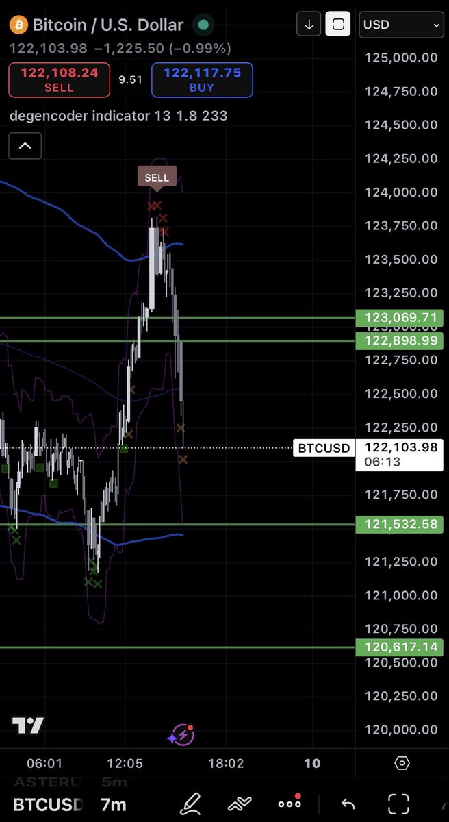 degencoder's tweet image. 12h flashed sell signal on $BTC. Bears taking over the market for the time being. #crypto #trading #indicator