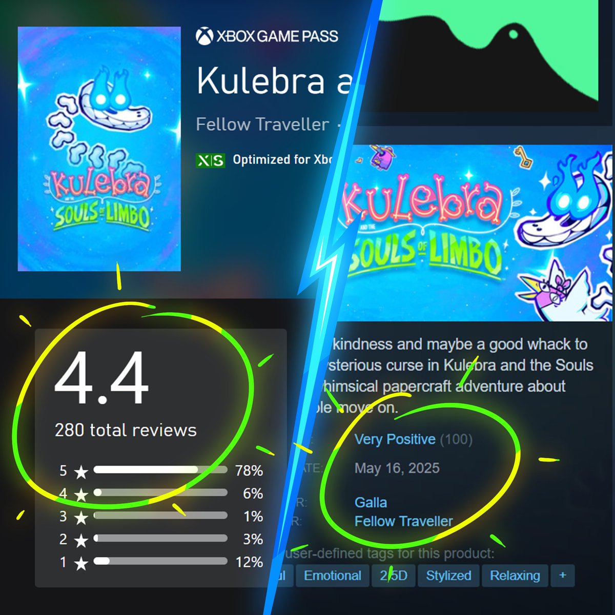 We're officially at 100 Steam reviews with a 99% positive score!

280 reviews on Xbox with a strong 4.4/5 stars!

And you know it, none of this comes without your wonderful support and kool reviews!

So once again, and many more times to come: Thank you so much for your support!!