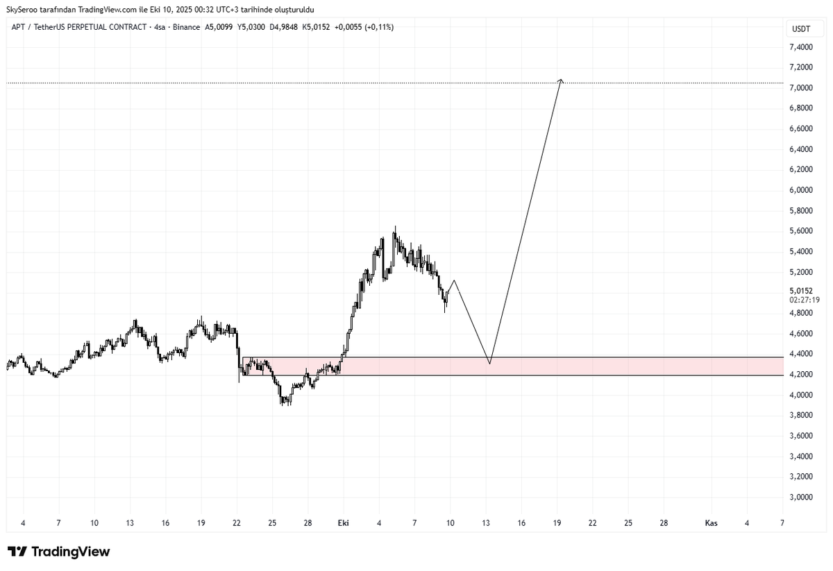 Realtraderpt's tweet photo. #APT https://t.co/Lk9dOXvhcr