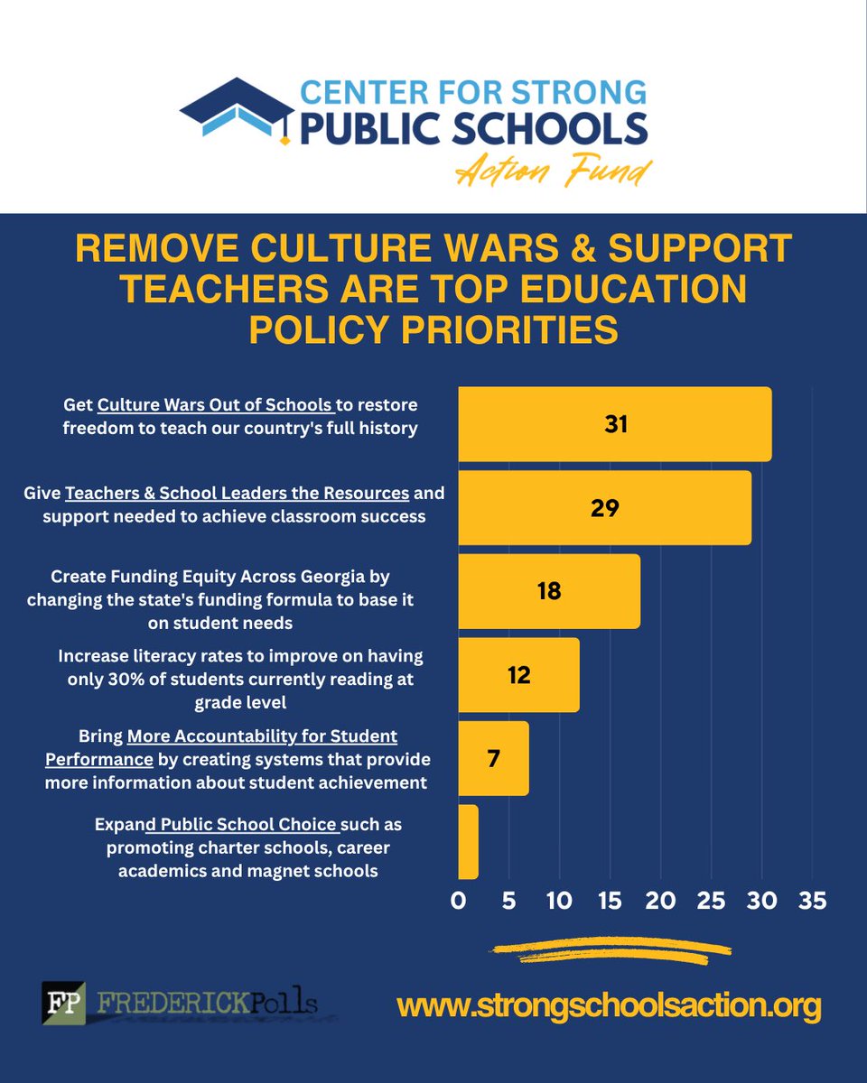 📊 New CSPSAF poll (via FrederickPolls) shows:
Keisha Lance Bottoms leads early in GA Gov race.
GA voters want a Governor who will stand up to Trump, end culture wars in schools &amp; support teachers. 💙

#StrongSchools #EducationMatters #LeadershipInAction