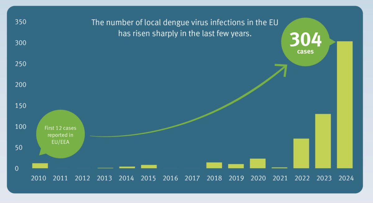 Miałem dziś przyjemność wygłosić wykład podczas konferencji #OneHealth  w Sopocie o chorobach przenoszonych przez komary w kontekście zmian klimatu 🌍🦟
Coraz cieplejszy klimat to nowe wyzwania dla zdrowia publicznego, także w naszej części Europy.
#klimat #zdrowie #OneHealth