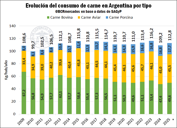 🥩🍗🐷 El consumo total de carnes se estima alrededor de 113 kg por habitante en 2025, recuperándose un 3% interanual y manteniéndose en niveles cercanos al promedio de los últimos cinco años.

bcr.com.ar/es/mercados/in…
