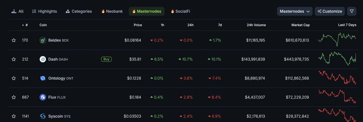 First Zcash comes back into fashion, now we're running back masternodes. <a href="/coingecko/">CoinGecko</a>