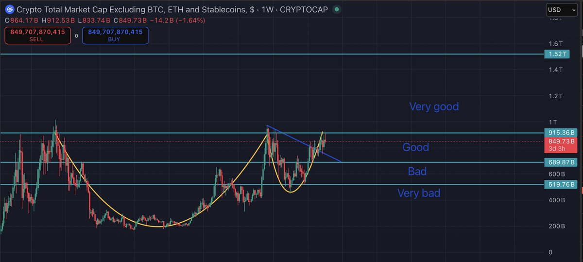 watchingmarkets's tweet image. My multi-year Cup&amp;amp;Handle setup on the HTF is starting to unfold.

If the scenario plays out, traders will have plenty of opportunities, so there’s no need to rush.

Those who prefer trading without altcoin spot exposure can simply skip this post.

Can I be wrong? Absolutely.…
