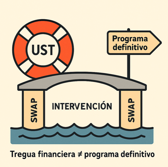 Algunos puntos clave del Anuncio del Tesoro Americano (UST):
Qué se anunció?
-Intervención inédita: el UST compró pesos hoy (ejecutado por banco Santander). Es la 1ª vez que EE.UU. interviene directamente en ARS. Sin datos aún de monto, instrumentos ni plaza (spot/bonos).
- Swap