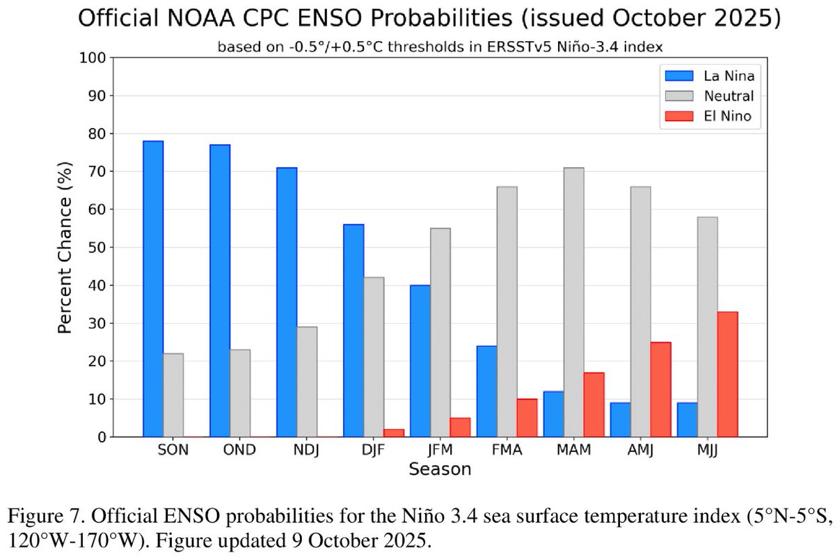 Are you ready? Winter isn't going to wait.
And neither should you!
NOAA Latest Report...La Nina is in FULL MODE
cpc.ncep.noaa.gov/.../enso.../en…