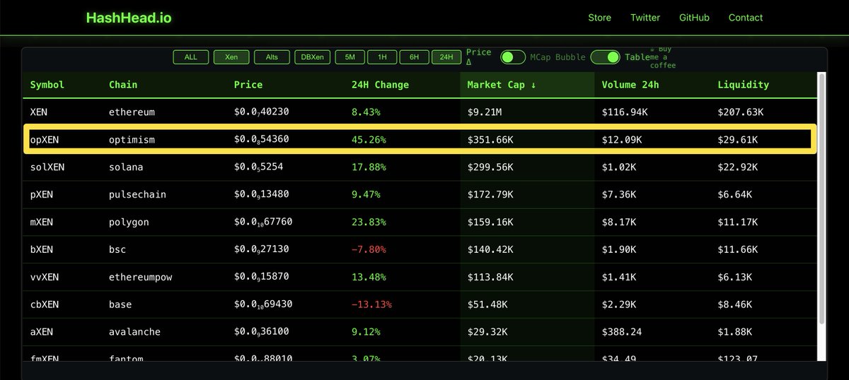 opXEN is on FIRE 🔥 

Low total supply, AMP 1, nearly all staked, no sellers.

You probably don't have enough.