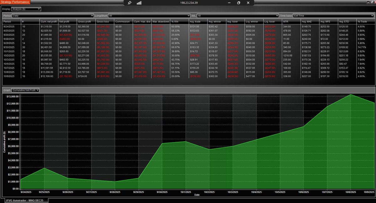 TimelessDiscord's tweet image. iFVG Autotrader is UNHINGED.
$12K in 15 days. No cap. Just raw algo precision. 💸📈
New settings I’m testing are catching moves like a sniper.
This is what printing looks like.
#iFVGAutotrader #AlgoTrading
