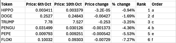 SuiMarket_io's tweet photo. The verdict is in! 🚀

Using Bybit's 1-hour opening perpetual prices from Oct 6 and Oct 10 (00:00 UTC), we've tallied up the scores for the epic SuiMarket memecoin showdown.

Is your prediction lighting up the leaderboard? 

Dive in and find out! Full rankings: https://t.co/Rk4No7m1oT