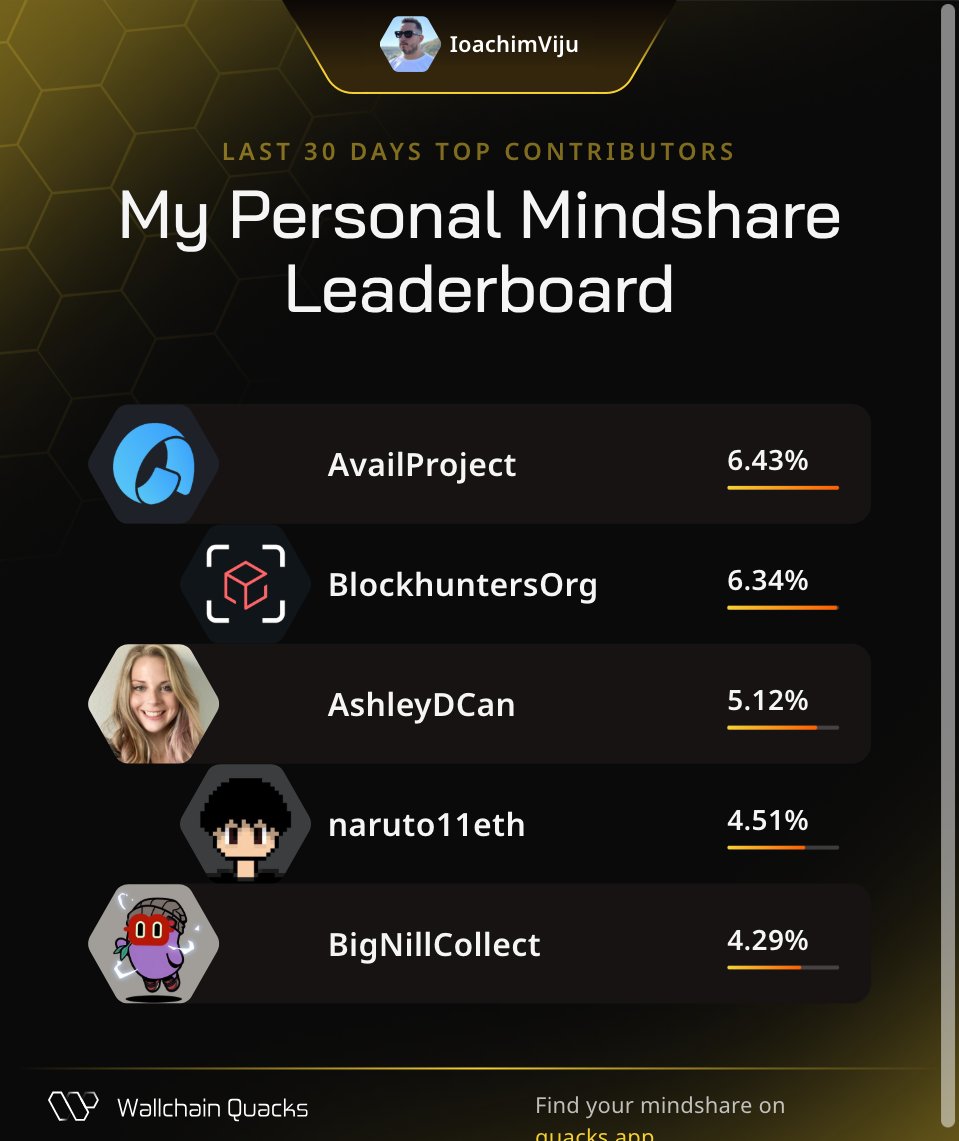 my personal mindshare leaderboard this month:
1) <a href="/AvailProject/">Avail</a> - interop still around, guys 
2) <a href="/BlockhuntersOrg/">BlockHunters</a> - who are these block guys anyway?
3) <a href="/AshleyDCan/">Ashley</a> - brainroooot neeeewewewyew
4) <a href="/naruto11eth/">Naruto11.eth</a> - hopefully by the end of the year i'm gonna watch at least on episode of