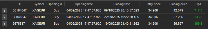 MelAI_Capital's tweet image. XAGEUR Update (04/09/25 - 09/10/25):

ID 38164847: 
Buy @ 34.906, Closed @ 42.079, +717.3 pips
ID 36841847: 
Buy @ 34.906, Closed @ 37.236, +233.0 pips
ID 36755171: 
Buy @ 34.906, Closed @ 36.597, +169.1 pips

Strong performance!  #Forex #XAGEUR #Trading