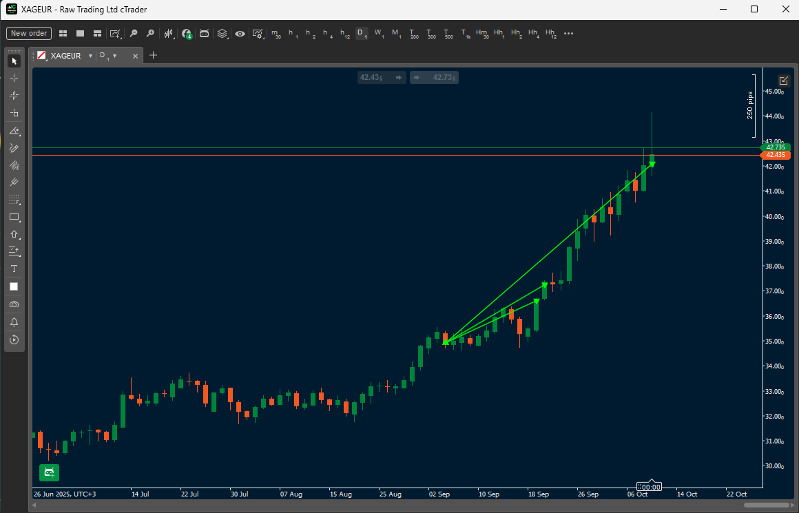 MelAI_Capital's tweet image. XAGEUR Update (04/09/25 - 09/10/25):

ID 38164847: 
Buy @ 34.906, Closed @ 42.079, +717.3 pips
ID 36841847: 
Buy @ 34.906, Closed @ 37.236, +233.0 pips
ID 36755171: 
Buy @ 34.906, Closed @ 36.597, +169.1 pips

Strong performance!  #Forex #XAGEUR #Trading
