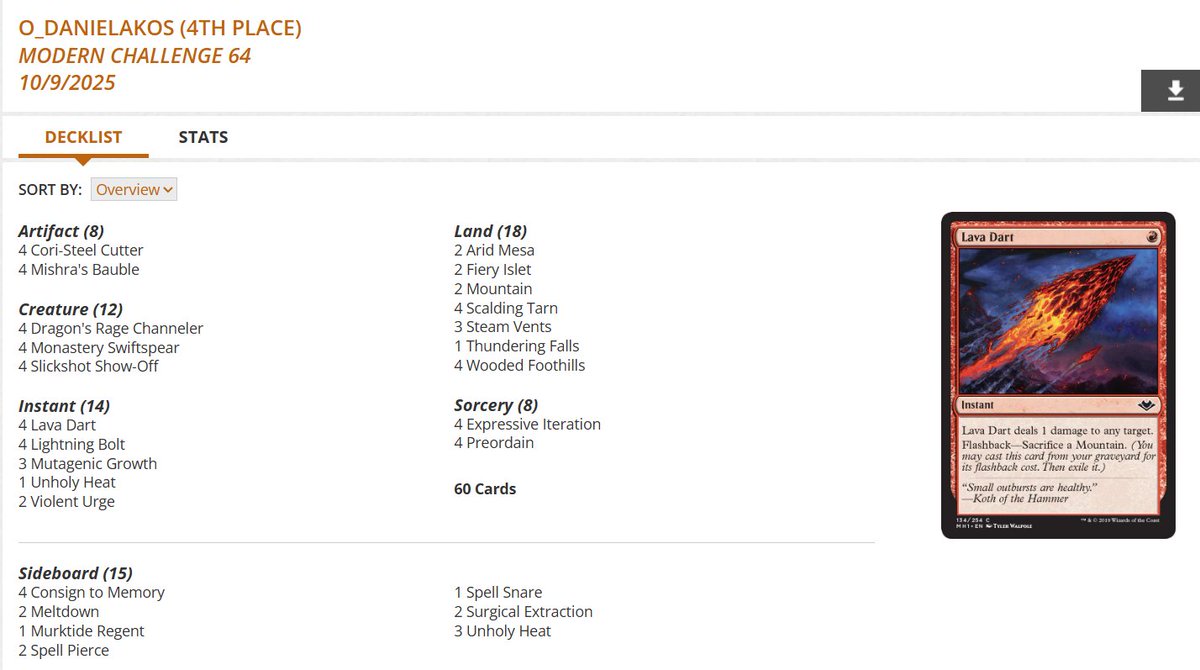 Modern Challenge Top 8 decklists for Thursday, Oct 9 (89 players) #mtg #mtgModern

Amulet Titan takes it down! 🧿🏆

Izzet Prowess in 2nd, 3rd, 4th, and 5th! 🥋🥋🥋🥋